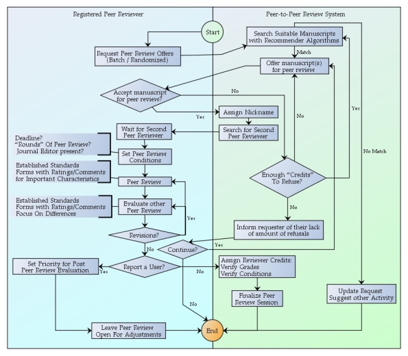An Activity Diagram of the Peer-to-Peer Review Process.